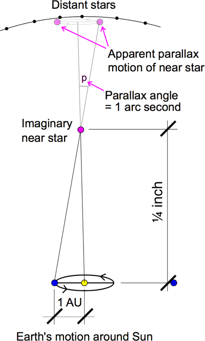 Batiuk's ¼ inch is a parsec long